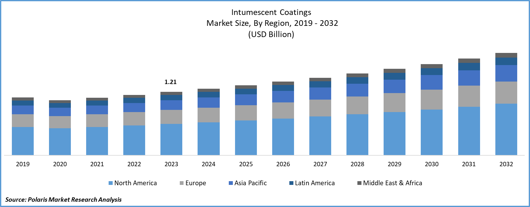 Intumescent Coatings Market Size